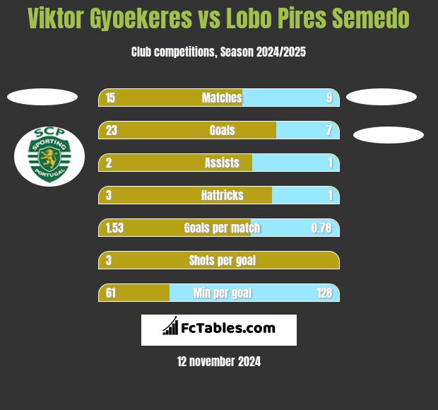 Viktor Gyoekeres vs Lobo Pires Semedo h2h player stats