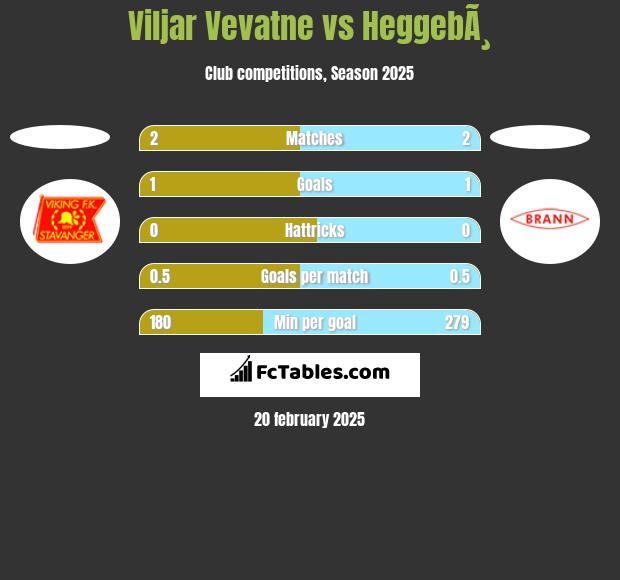 Viljar Vevatne vs HeggebÃ¸ h2h player stats