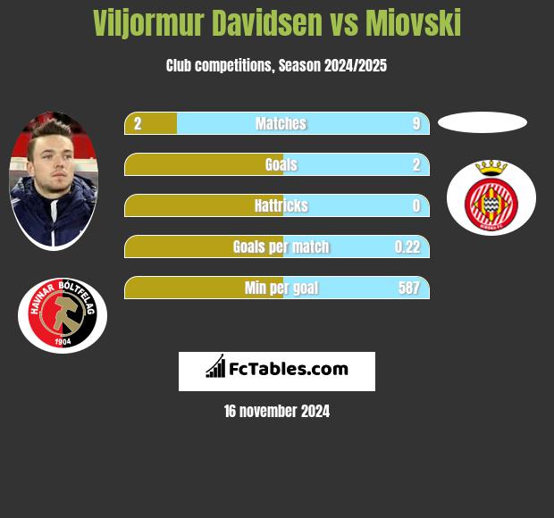 Viljormur Davidsen vs Miovski h2h player stats