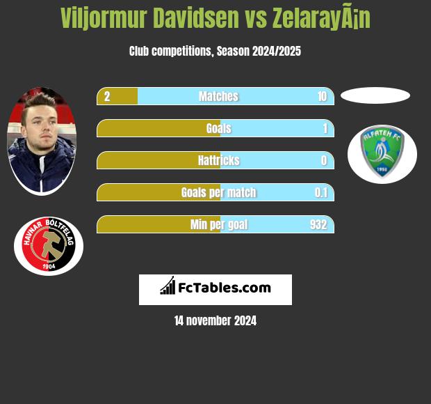 Viljormur Davidsen vs ZelarayÃ¡n h2h player stats