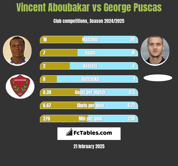 Vincent Aboubakar vs George Puscas h2h player stats