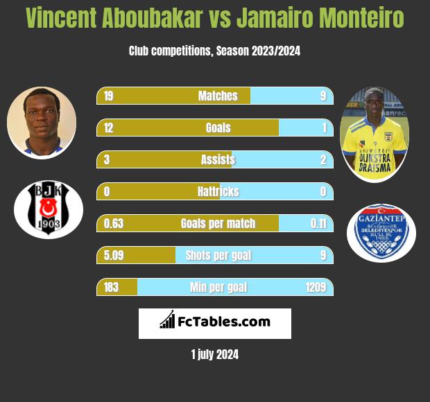 Vincent Aboubakar vs Jamairo Monteiro h2h player stats