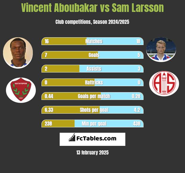 Vincent Aboubakar vs Sam Larsson h2h player stats