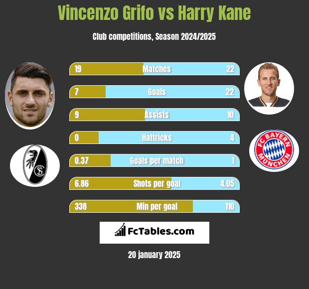 Vincenzo Grifo vs Harry Kane h2h player stats