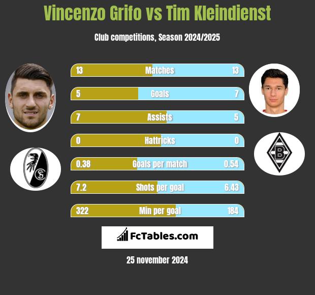 Vincenzo Grifo vs Tim Kleindienst h2h player stats