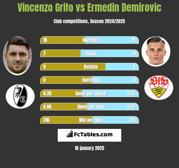 Vincenzo Grifo vs Ermedin Demirovic h2h player stats