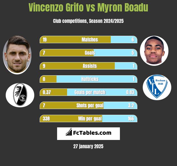 Vincenzo Grifo vs Myron Boadu h2h player stats