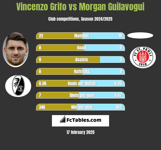 Vincenzo Grifo vs Morgan Guilavogui h2h player stats