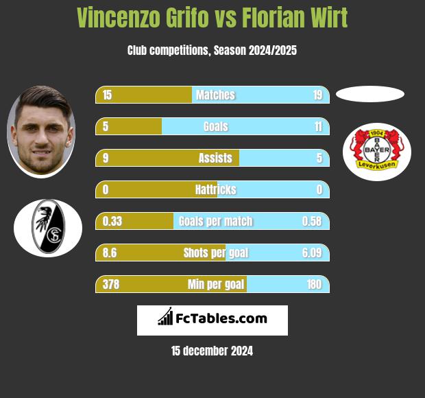 Vincenzo Grifo vs Florian Wirt h2h player stats