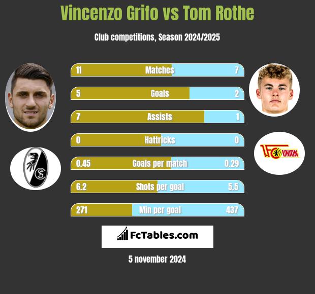 Vincenzo Grifo vs Tom Rothe h2h player stats