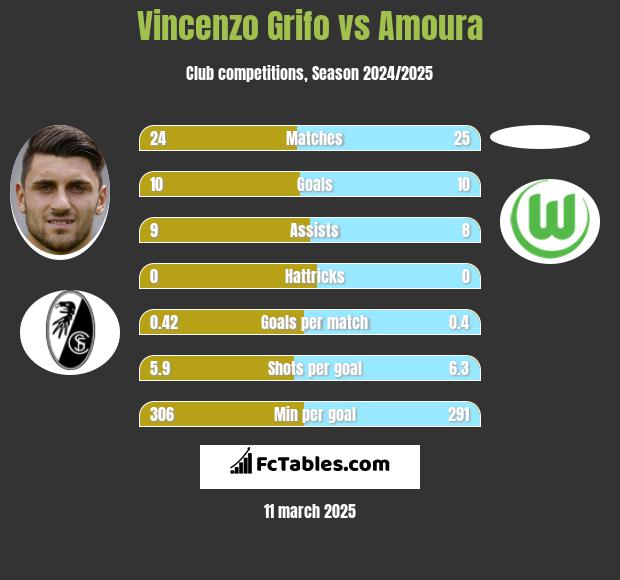 Vincenzo Grifo vs Amoura h2h player stats