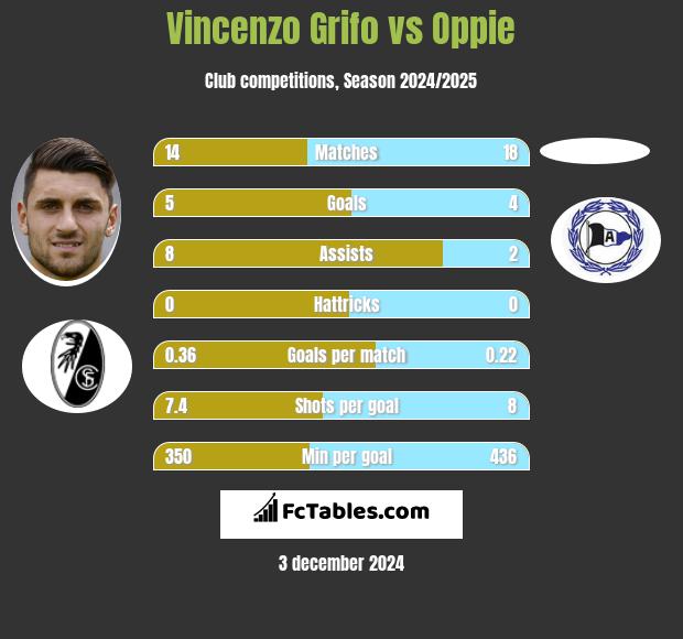 Vincenzo Grifo vs Oppie h2h player stats