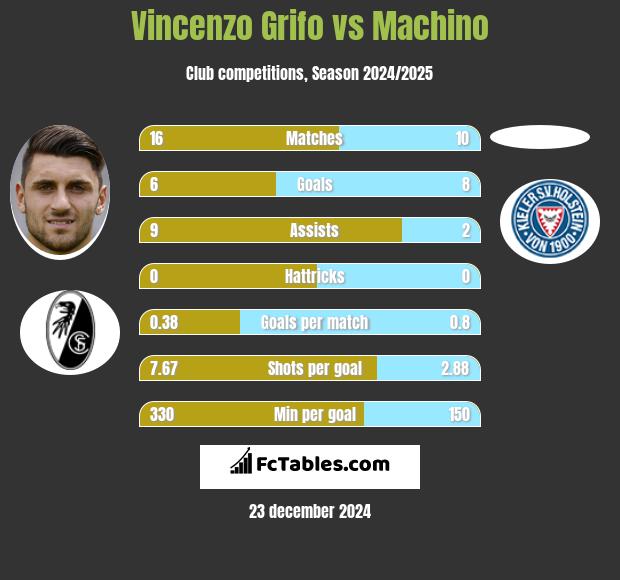 Vincenzo Grifo vs Machino h2h player stats