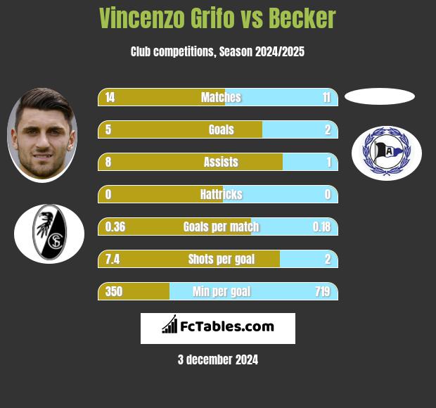 Vincenzo Grifo vs Becker h2h player stats