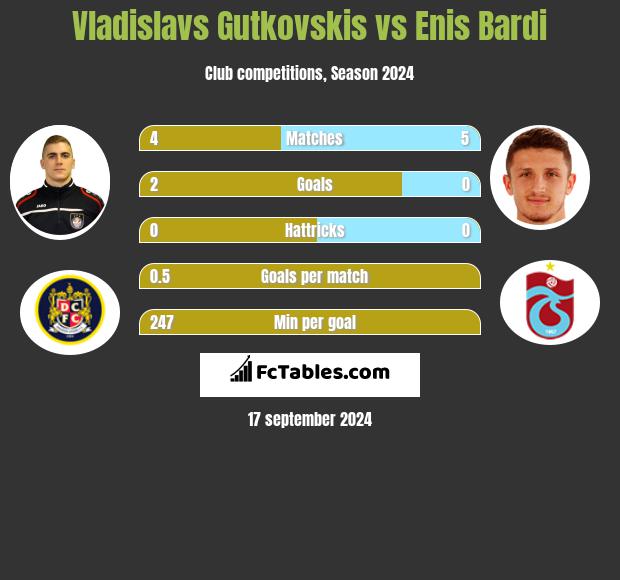 Vladislavs Gutkovskis vs Enis Bardi h2h player stats