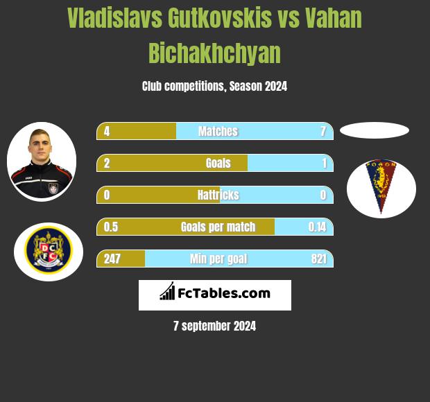 Vladislavs Gutkovskis vs Vahan Bichakhchyan h2h player stats