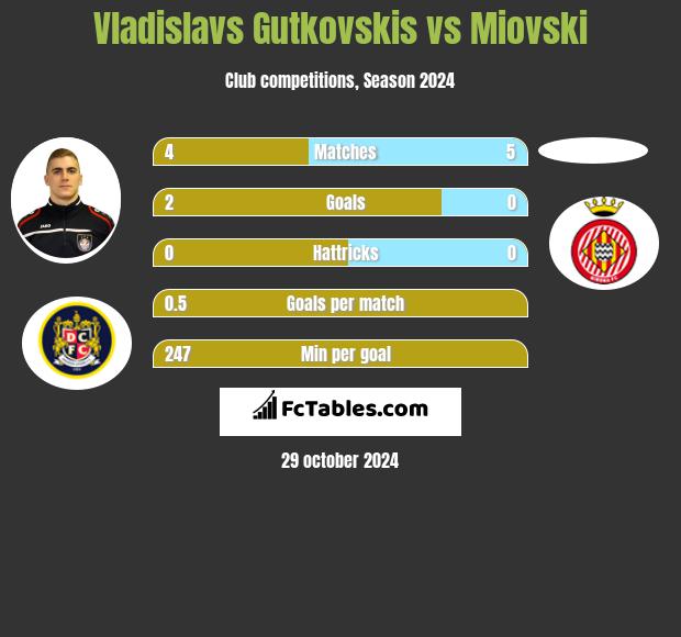 Vladislavs Gutkovskis vs Miovski h2h player stats