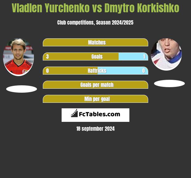 Vladlen Yurchenko vs Dmytro Korkishko h2h player stats