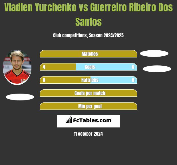 Vladlen Yurchenko vs Guerreiro Ribeiro Dos Santos h2h player stats