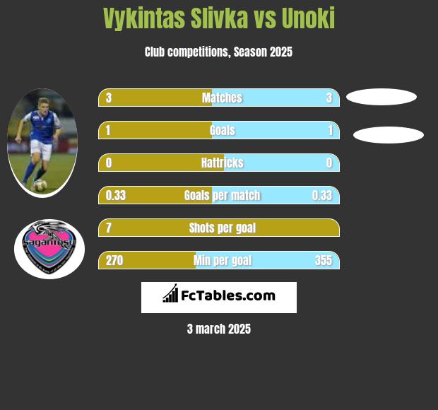 Vykintas Slivka vs Unoki h2h player stats