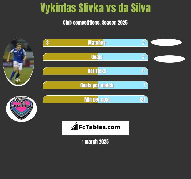 Vykintas Slivka vs da Silva h2h player stats