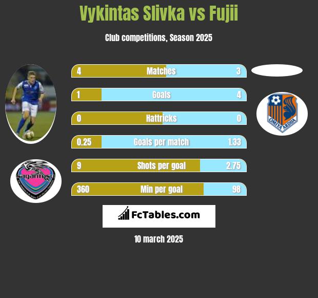 Vykintas Slivka vs Fujii h2h player stats