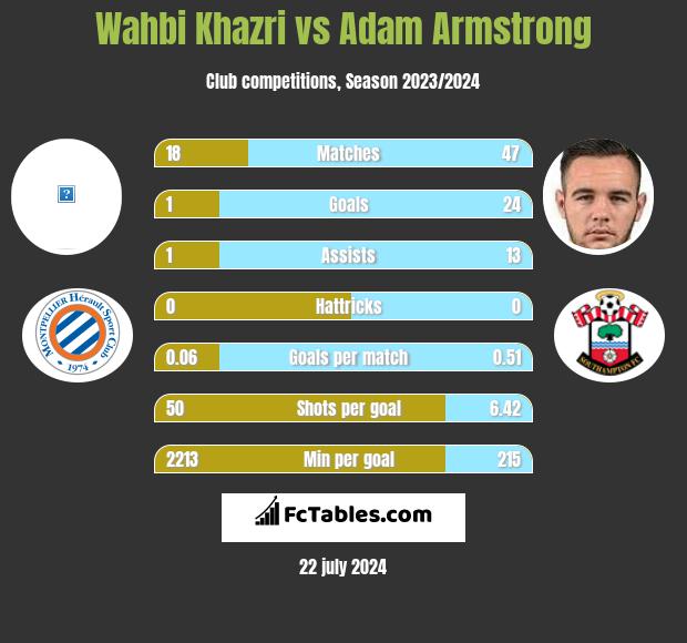 Wahbi Khazri vs Adam Armstrong h2h player stats