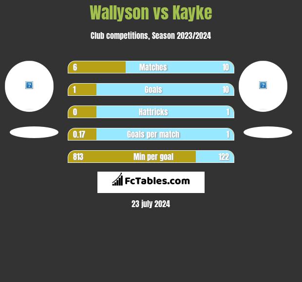 Wallyson vs Kayke h2h player stats