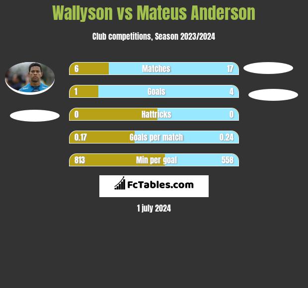 Wallyson vs Mateus Anderson h2h player stats