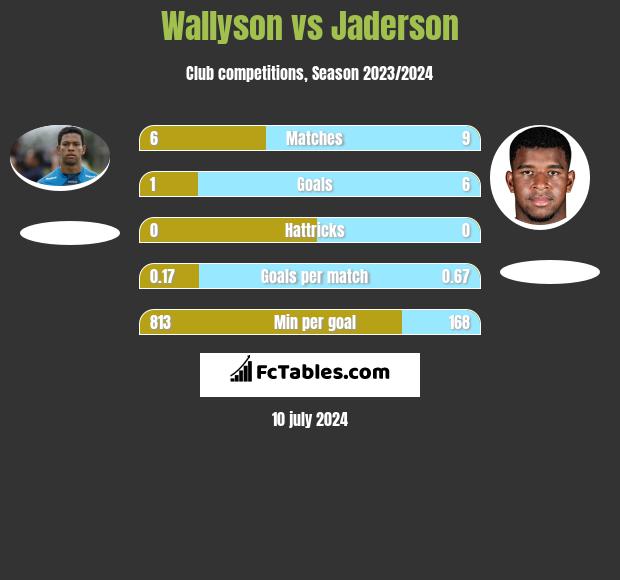 Wallyson vs Jaderson h2h player stats