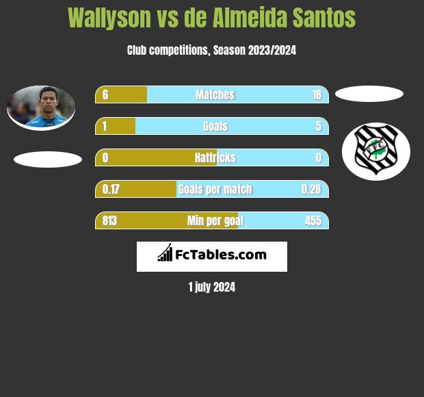 Wallyson vs de Almeida Santos h2h player stats