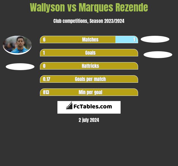 Wallyson vs Marques Rezende h2h player stats
