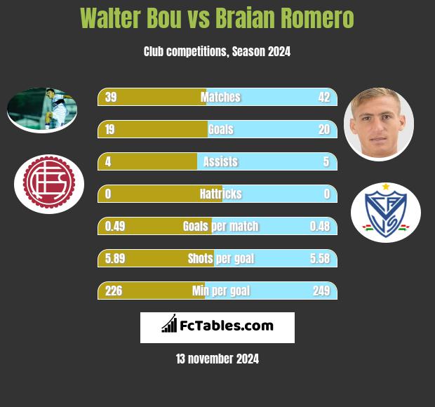 Walter Bou vs Braian Romero h2h player stats