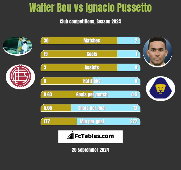 Walter Bou vs Ignacio Pussetto h2h player stats