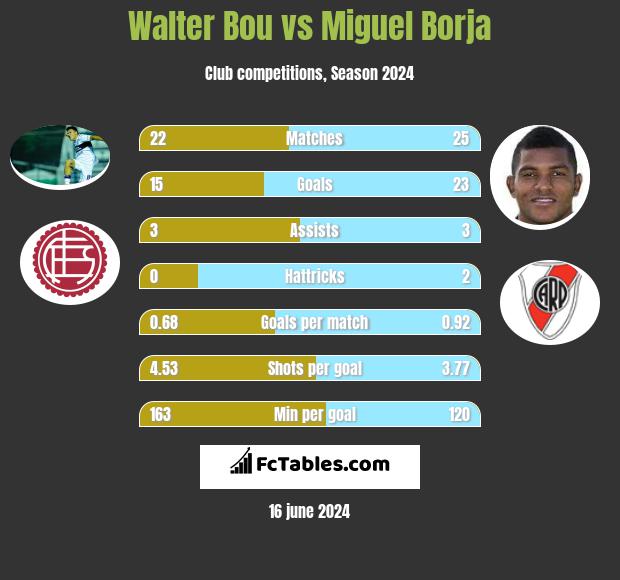 Walter Bou vs Miguel Borja h2h player stats