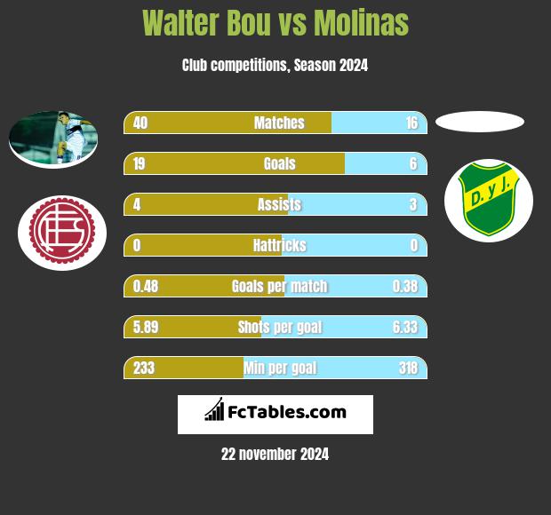 Walter Bou vs Molinas h2h player stats