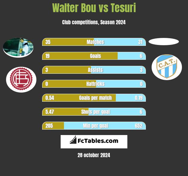 Walter Bou vs Tesuri h2h player stats