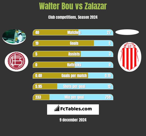 Walter Bou vs Zalazar h2h player stats