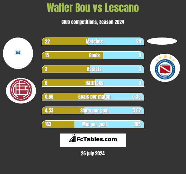 Walter Bou vs Lescano h2h player stats