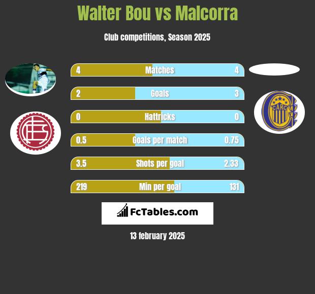 Walter Bou vs Malcorra h2h player stats