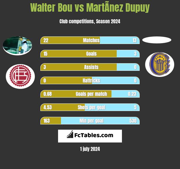 Walter Bou vs MartÃ­nez Dupuy h2h player stats