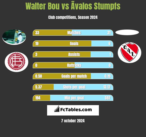 Walter Bou vs Ãvalos Stumpfs h2h player stats