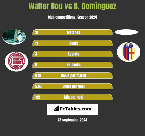 Walter Bou vs B. Domínguez h2h player stats