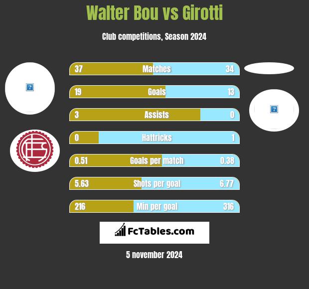 Walter Bou vs Girotti h2h player stats