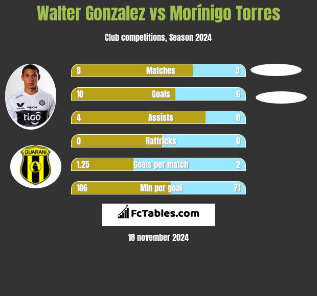 Walter Gonzalez vs Morínigo Torres h2h player stats