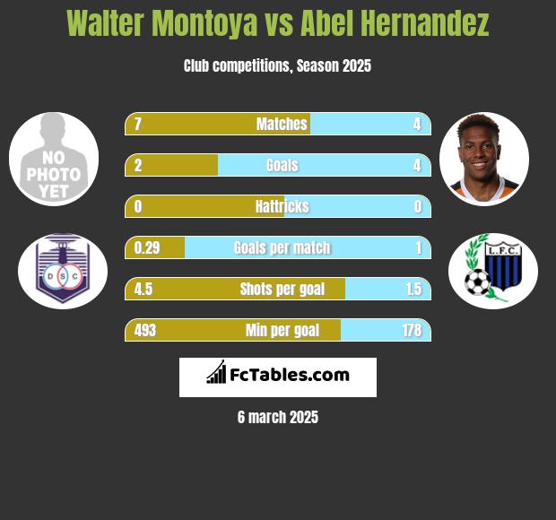 Walter Montoya vs Abel Hernandez h2h player stats