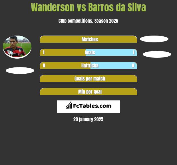 Wanderson vs Barros da Silva h2h player stats