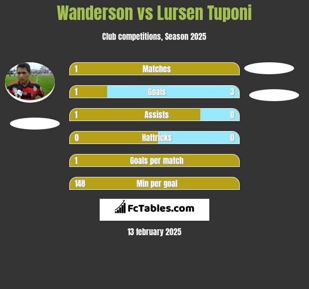 Wanderson vs Lursen Tuponi h2h player stats