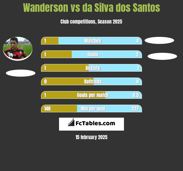 Wanderson vs da Silva dos Santos h2h player stats