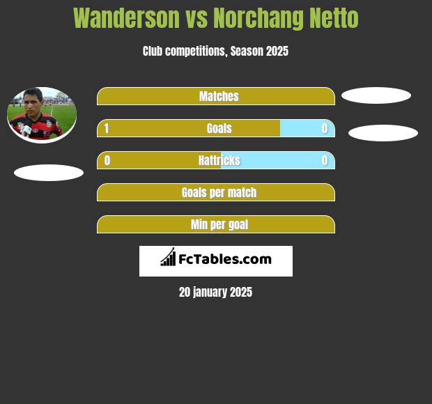 Wanderson vs Norchang Netto h2h player stats